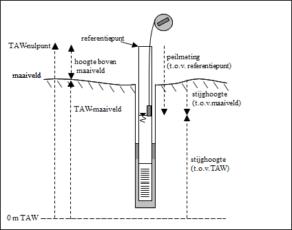  Handmatige peilmeting (meting t.o.v. maaiveld en t.o.v. TAW).