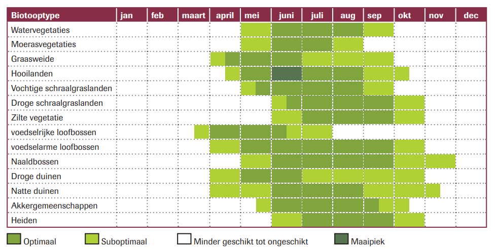 Weergave van de optimale en suboptimale inventarisatieperiode per biotoopgroep (naar Vriens et al. (2011))