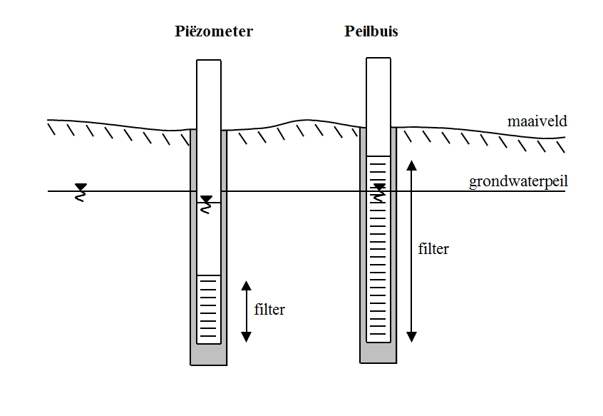 Schematische voorstelling van een piëzometer (links) en een peilbuis (rechts).