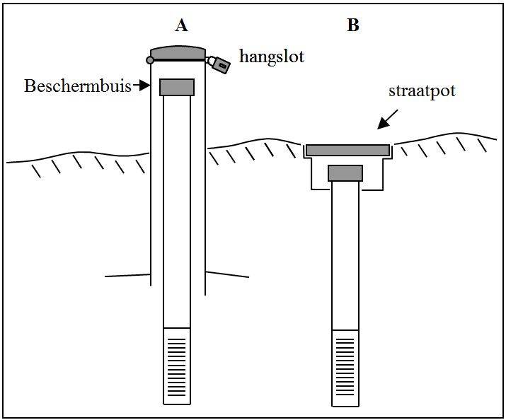 afwerking piëzometers met metalen beschermbuis en hangslot (A) en ondergronds afgewerkt met straatpot (B).