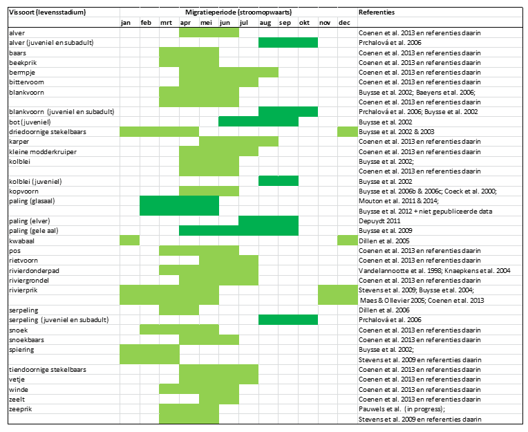 Beperkt overzicht van de migratieperiode van de meest voorkomende soorten in de streek