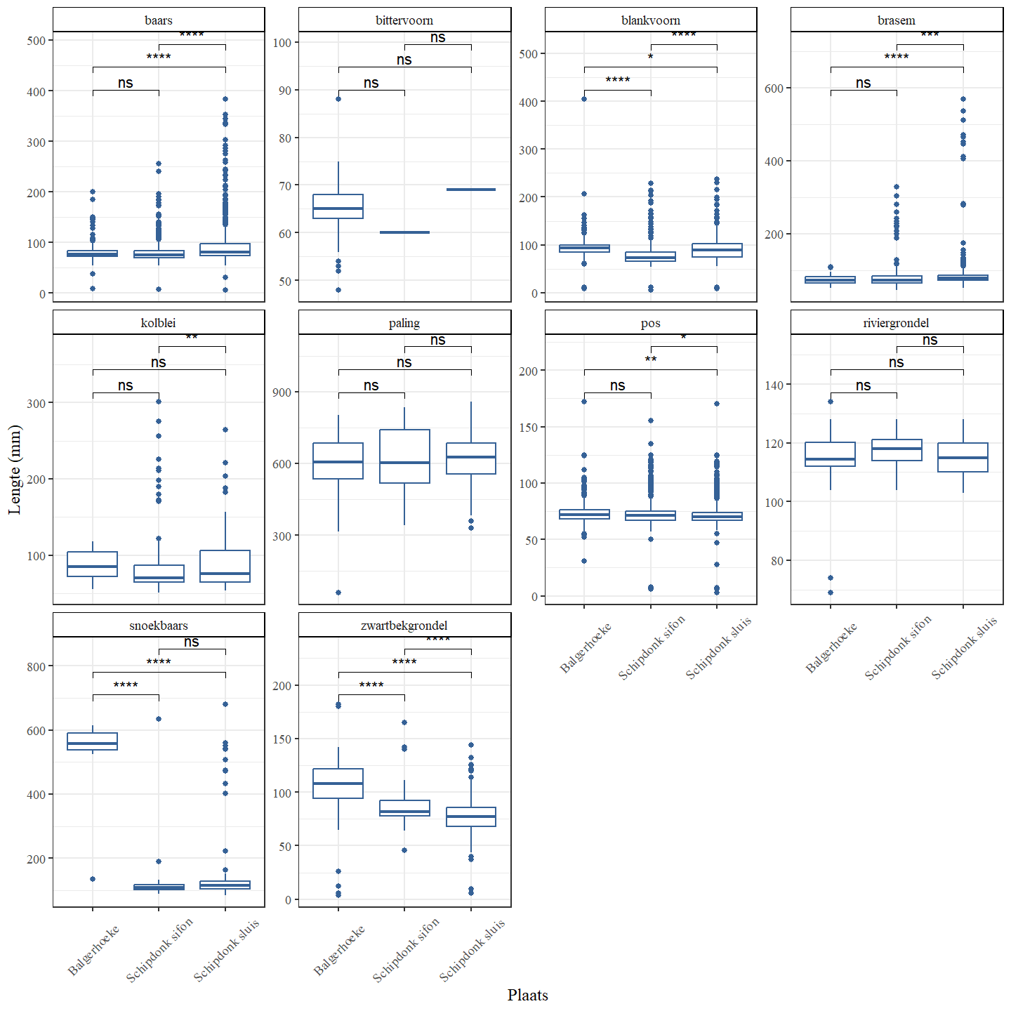Boxplots die de gemiddelde lengte van de fuikvangsten voorstellen in functie van de bemonsteringslocatie. Gepaarde wilcoxon ranks sum testen met Bonferroni correctie werden gebruikt. p-waarden werden geclassificeerd als niet-significant of ns ($>$0.05), * (0.05-0.01), ** (0.01-0.001), *** (0.001-0.0001), **** (0.0001-0).