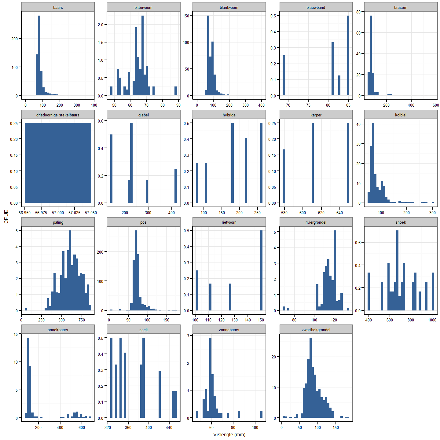 Lengteverdeling voor de verschillende gevangen soorten voor de hele periode voor Schipdonk en Balgerhoeke. De inverse van de CPUE werd gebruikt als gewicht voor de metingen.
