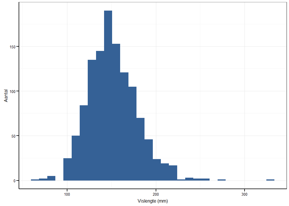 Lengteverdeling van elvers gevangen met substraten in Balgerhoeke voor de hele studieperiode (22 maart 2023 - 25 mei 2023).