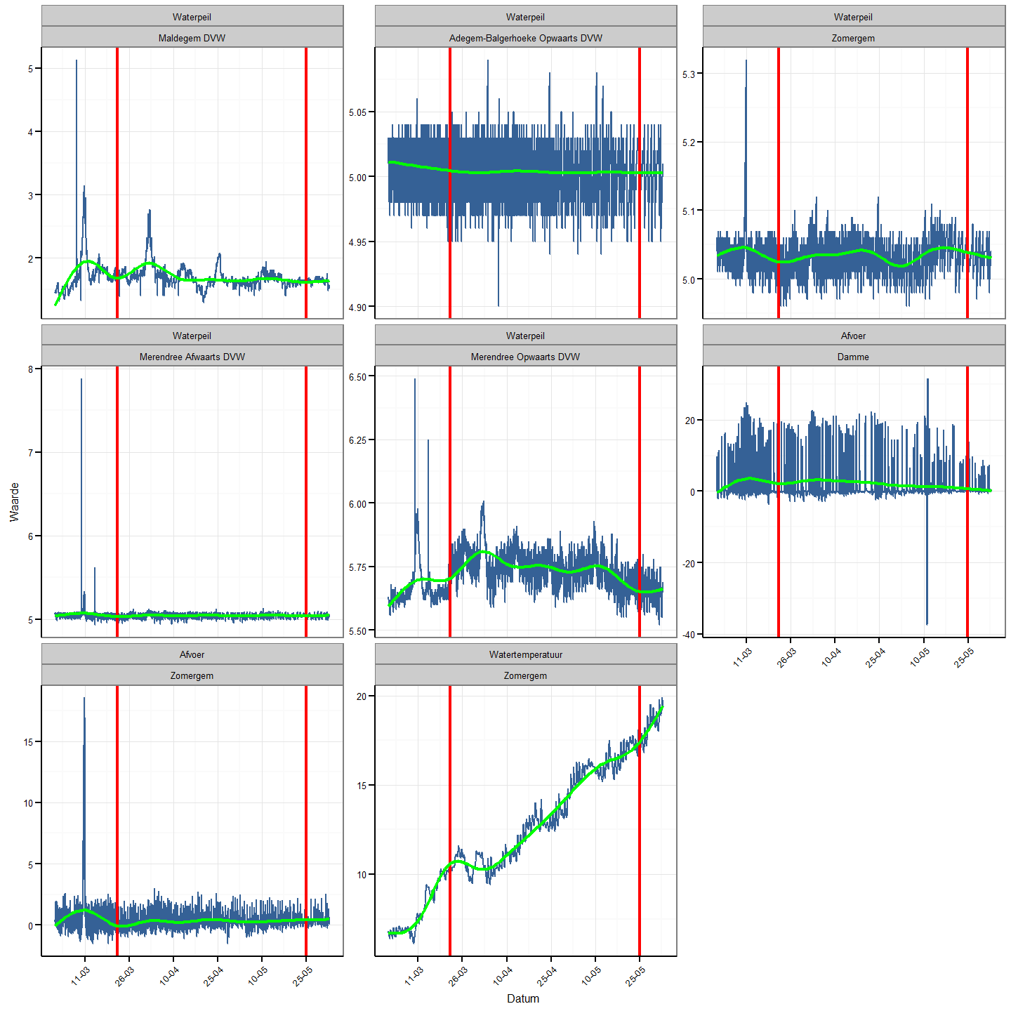 Overzicht van metingen van waterpeil (m), afvoer (m³/s) en temperatuur (°C) voor relevante meetstations doorheen de tijd. De stations staan geordend van stroomafwaarts naar stroomopwaarts. De meetstations van Damme en Maldegem liggen in het pand Zeebrugge-Balgerhoeke. De meetstations van Adegem-Balgerhoeke, Zomergem en Merendree Afwaarts liggen in het pand Balgerhoeke-Schipdonk. Het meetstation Merendree Opwaarts ligt stroomopwaarts van Schipdonk. Rode lijnen begrenzen de studieperiode (22 maart 2023 - 25 mei 2023). De groene lijn geeft de gesmoothe trend aan (span=1).