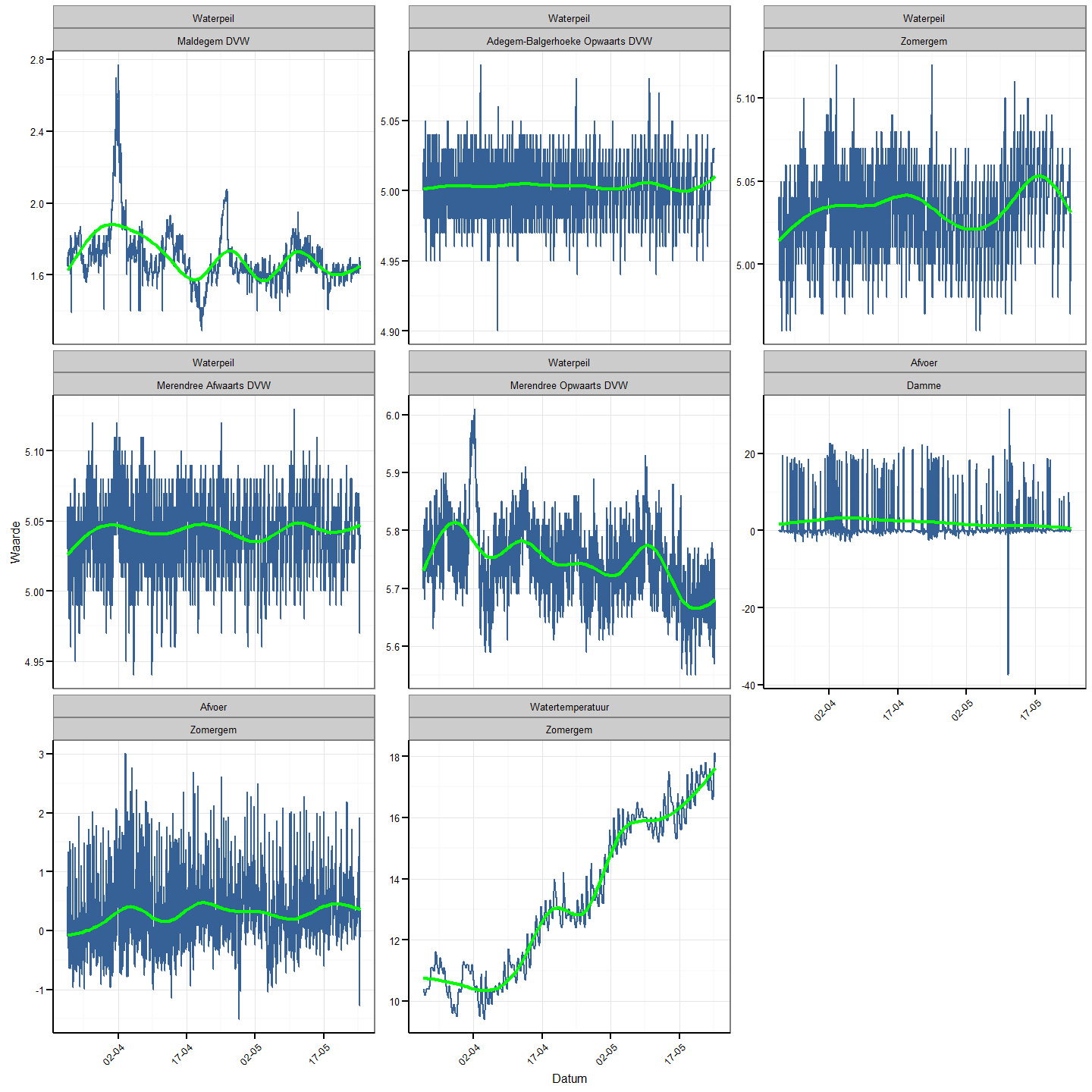 Overzicht van metingen van waterpeil (m), afvoer (m³/s) en temperatuur (°C) voor relevante meetstations doorheen de tijd voor de studieperiode (22 maart 2023 - 25 mei 2023) De stations staan geordend van stroomafwaarts naar stroomopwaarts. De meetstations van Damme en Maldegem liggen in het pand Zeebrugge-Balgerhoeke. De meetstations van Adegem-Balgerhoeke, Zomergem en Merendree Afwaarts liggen in het pand Balgerhoeke-Schipdonk. Het meetstation Merendree Opwaarts ligt stroomopwaarts van Schipdonk. De groene lijn geeft de gesmoothe trend aan (span=1).