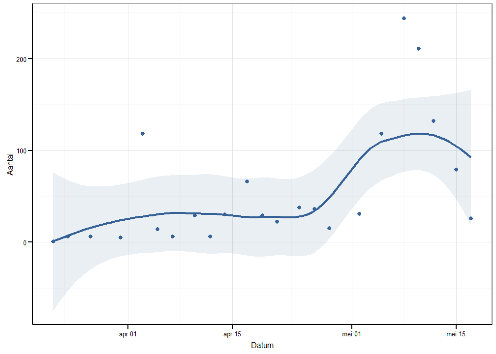 Aantal elvers gevangen met de substraten in Balgerhoeke in functie van de tijd.