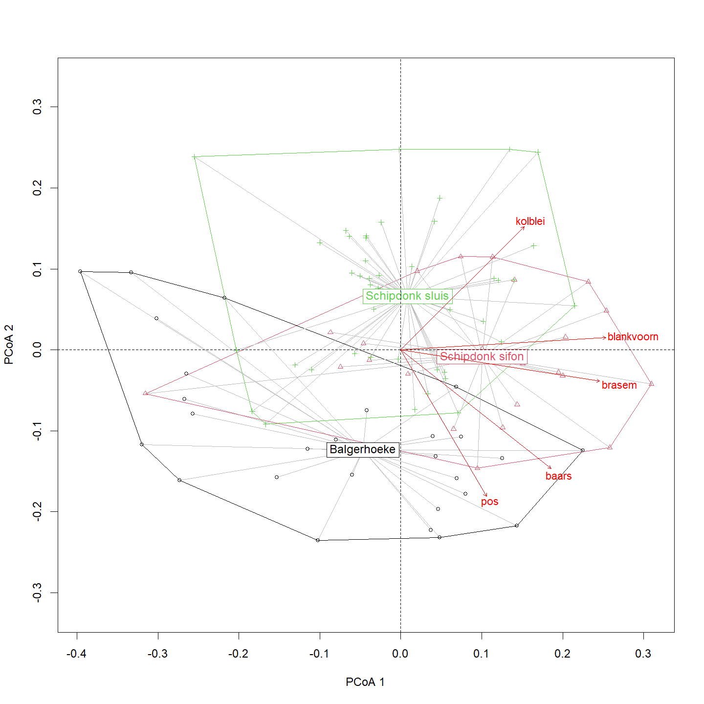 Principale coördinaten analyse (PCOA, CPUE, vierde-machtswortel transformatie, Bray-Curtis afstanden) met weergave van de verschillende sites (als omkaderingen) en de belangrijkste soorten (weergave als pijlen met lengte pijlen representatief voor bijdrage; p>0.05 en R²>0.4) om verschillen in gemeenschapsstructuur te verklaren.