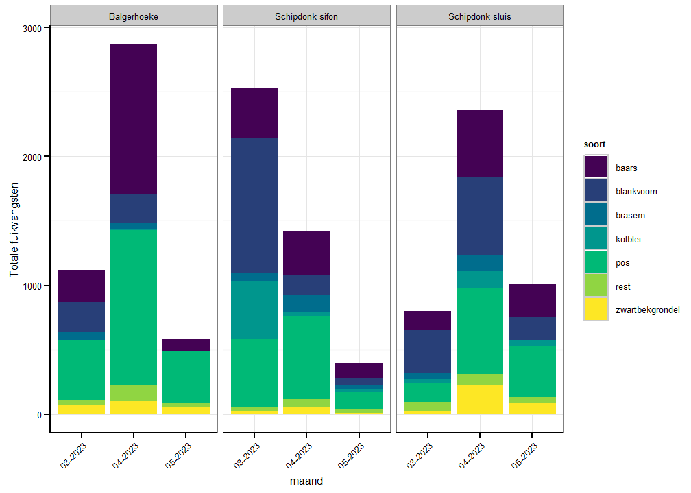 Verdeling van de totale fuikvangsten per vissoort in Balgerhoeke, Schipdonk sifon en Schipdonk sluis per maand (rest = overige vissoorten die elk minder dan 5% van de vangsten uitmaken).