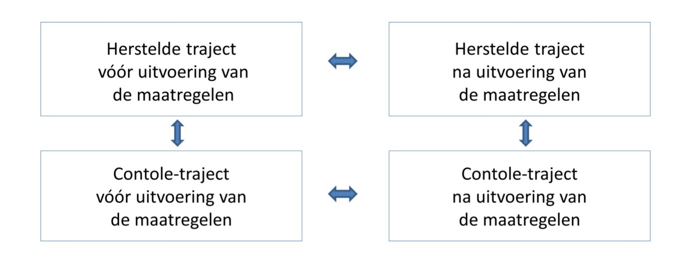 Onderzoeksopzet volgens het ‘Before-After-Control-Impact’-concept.