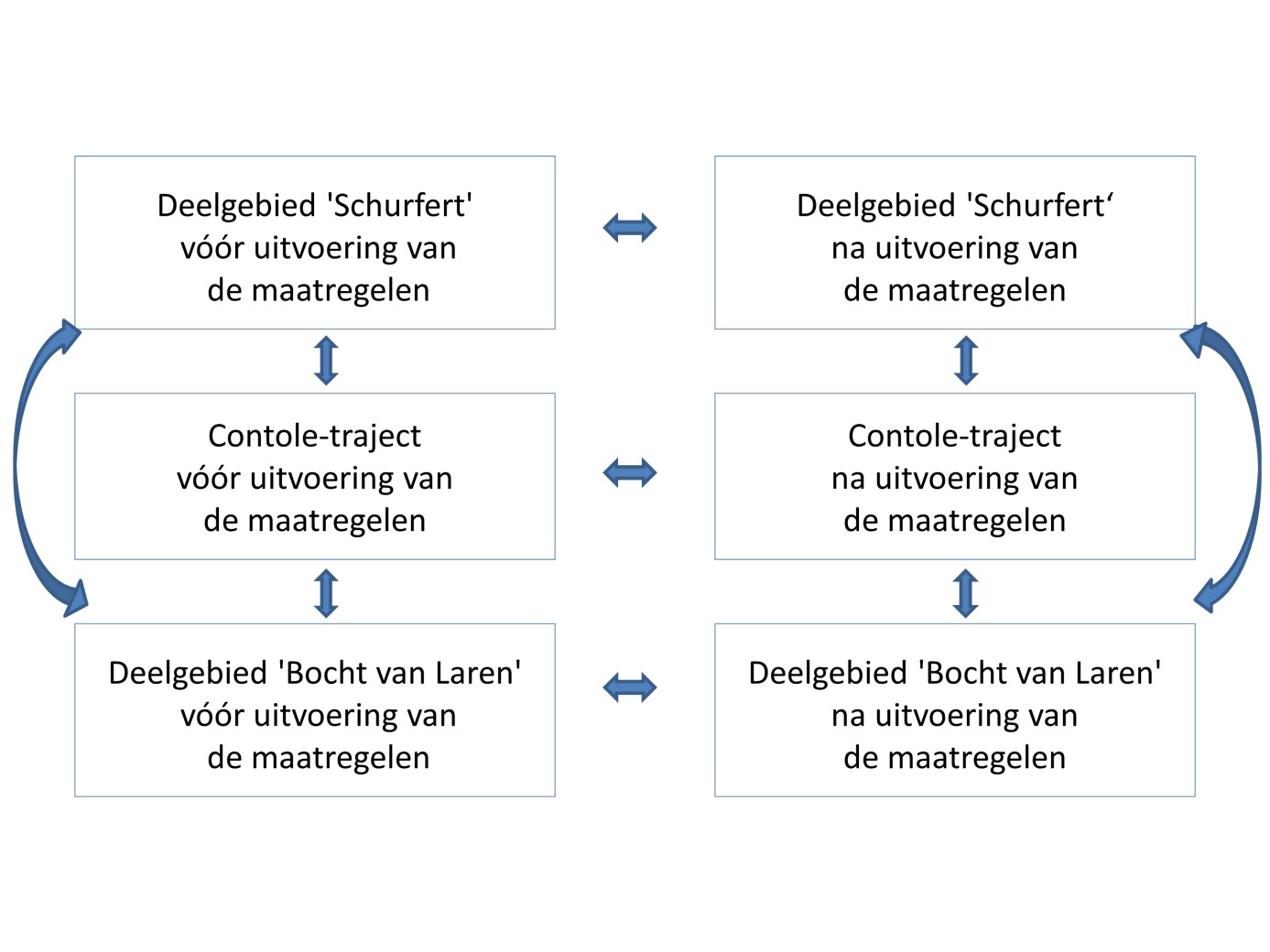 Schematische voorstelling van de onderzoeksopzet voor evaluatiede Zwarte Beek met deelgebieden ‘Schurfert’ en ‘Bocht van Laren’ volgens het BACI-concept.