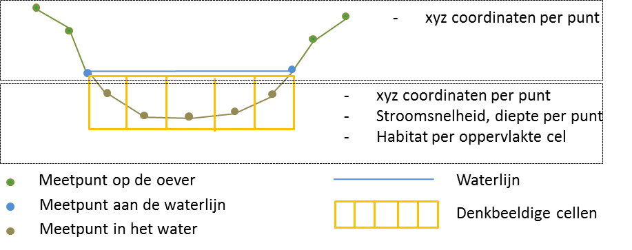 Methode voor de meting van één transect.