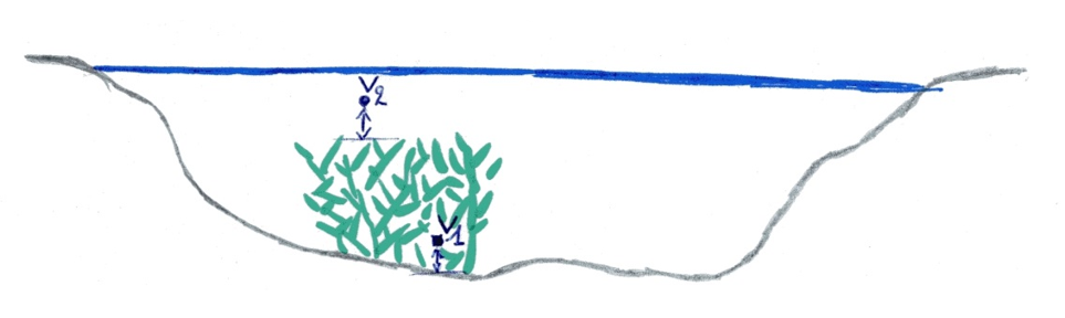 Meten van de stroomsnelheid.