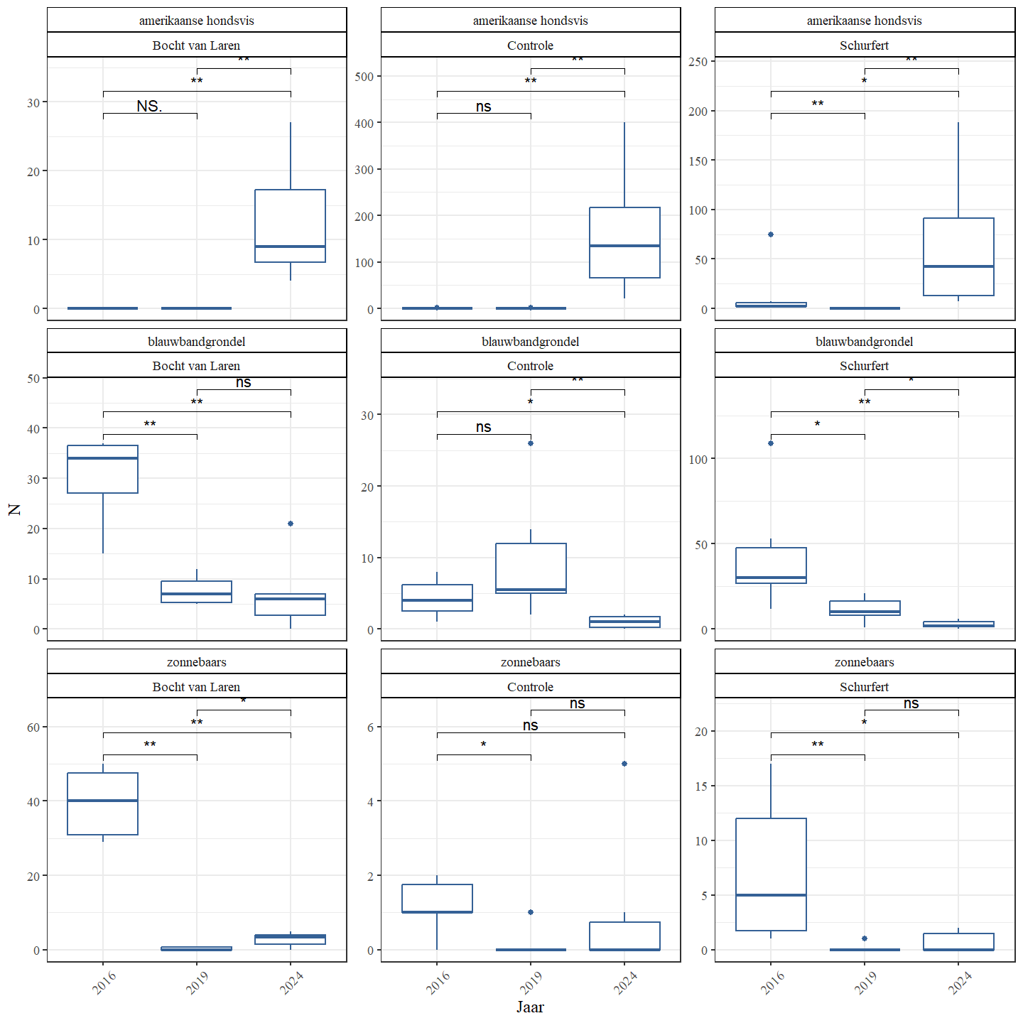 Boxplots van de geschatte populatiegrootte voor een aantal exoten per sectie en jaar.