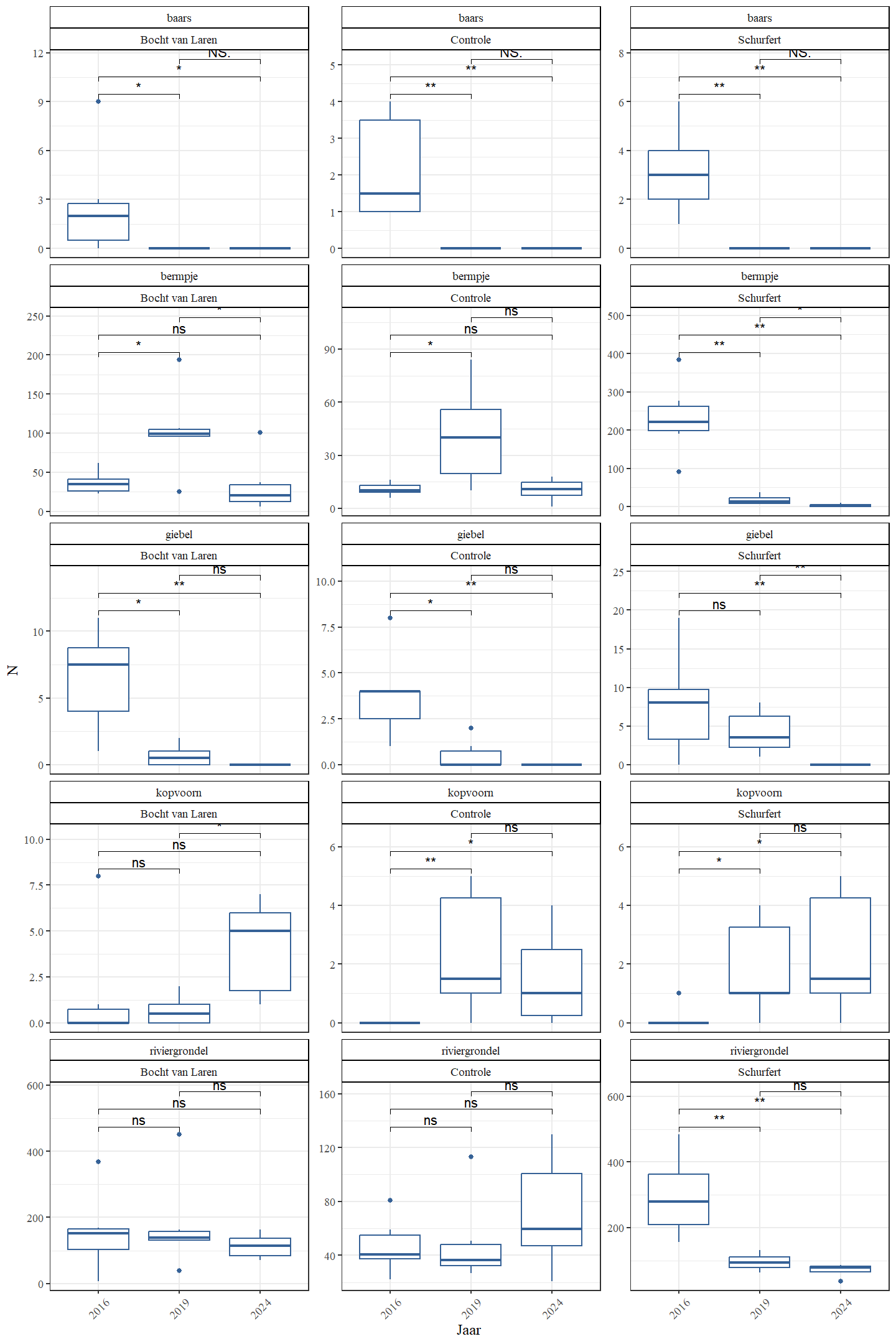 Boxplots van de geschatte populatiegrootte voor een aantal rheofiele soorten per sectie en jaar.