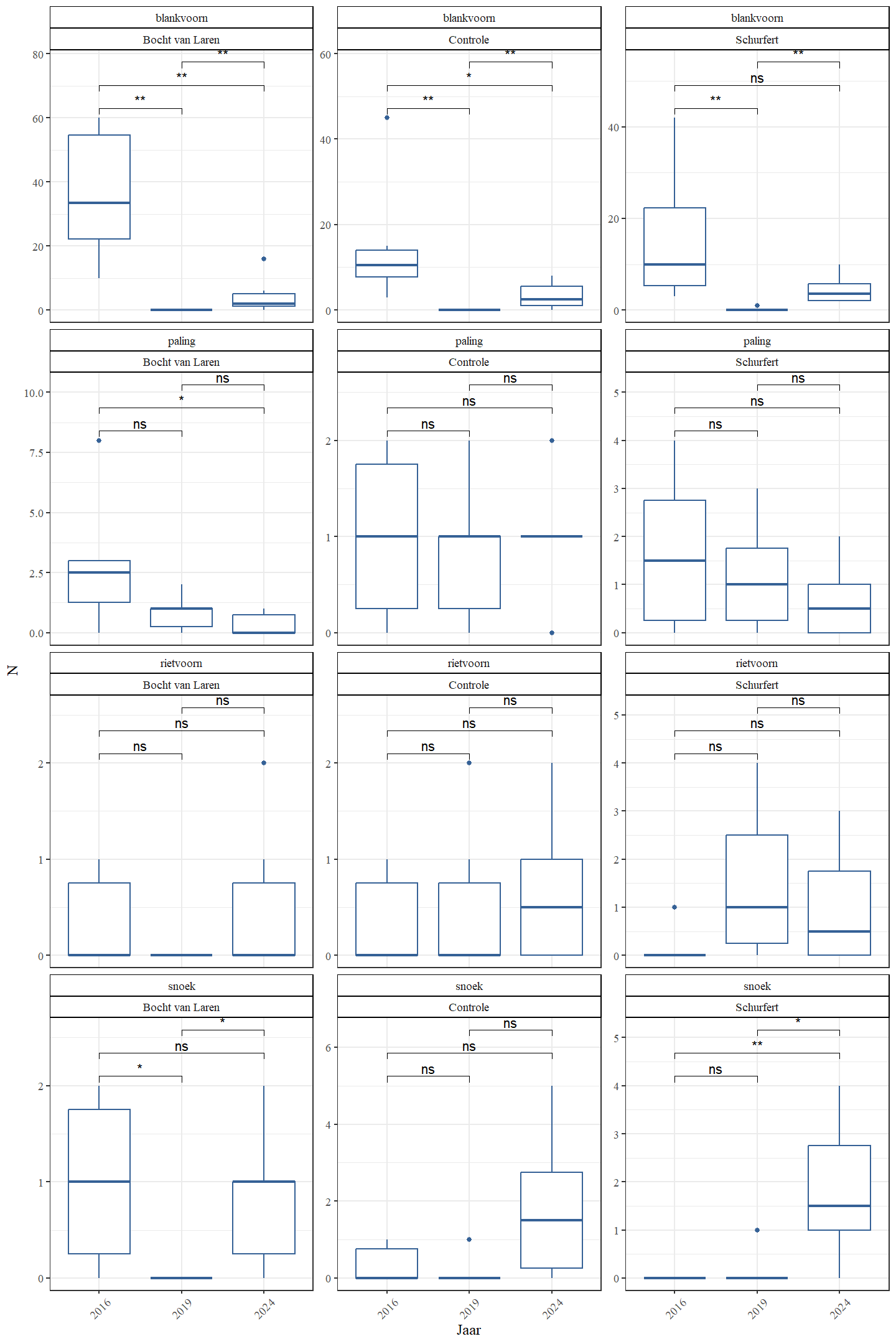 Boxplots van de geschatte populatiegrootte voor een aantal rheolimnofiele soorten per sectie en jaar.