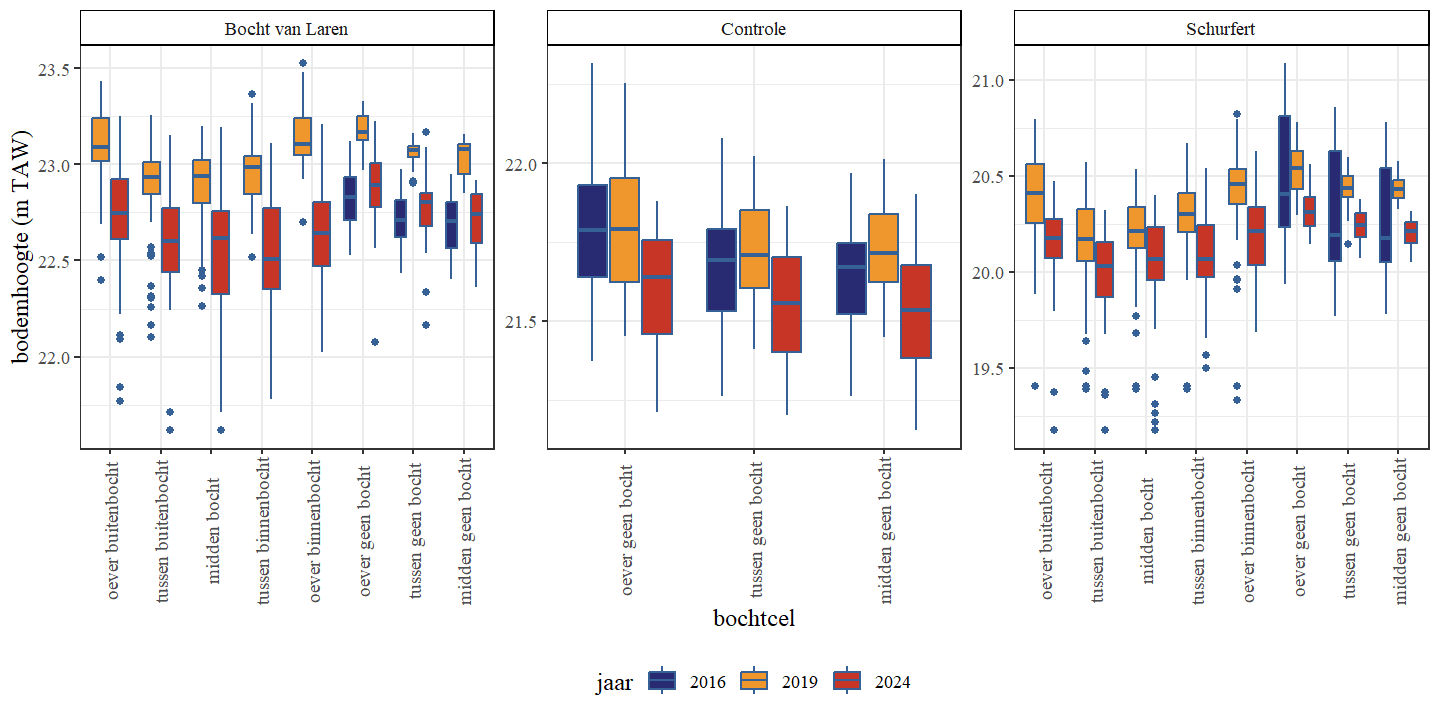Boxplots van de bodemhoogte per bochttype. Een onderscheid wordt gemaakt tussen de secties en jaren.