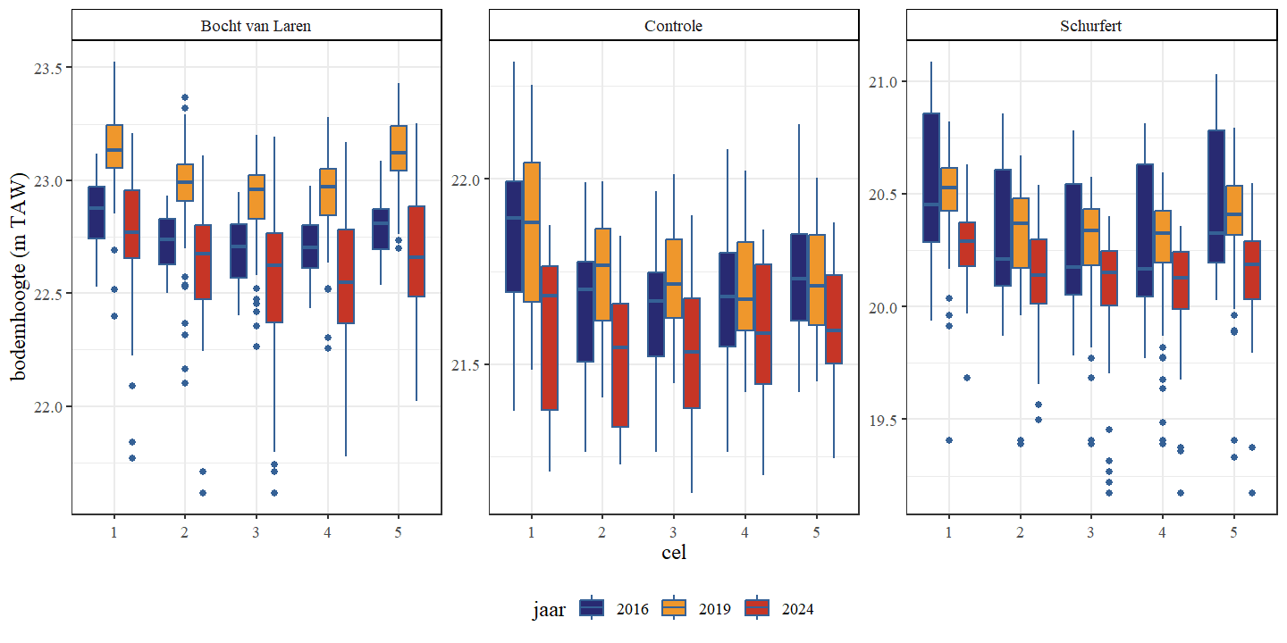 Boxplots van de bodemhoogte per cel. Een onderscheid wordt gemaakt tussen de secties en jaren.