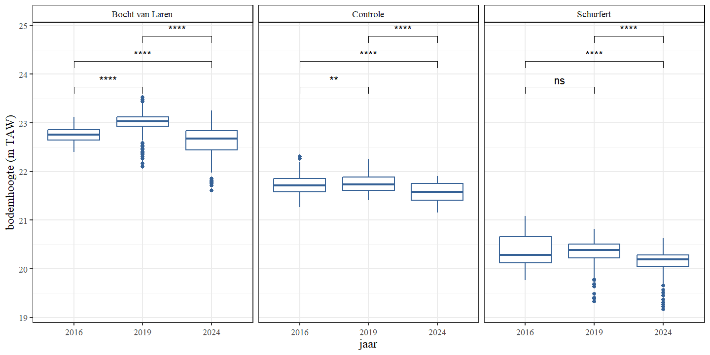 Boxplots van de bodemhoogte per jaar Een onderscheid wordt gemaakt tussen de secties.