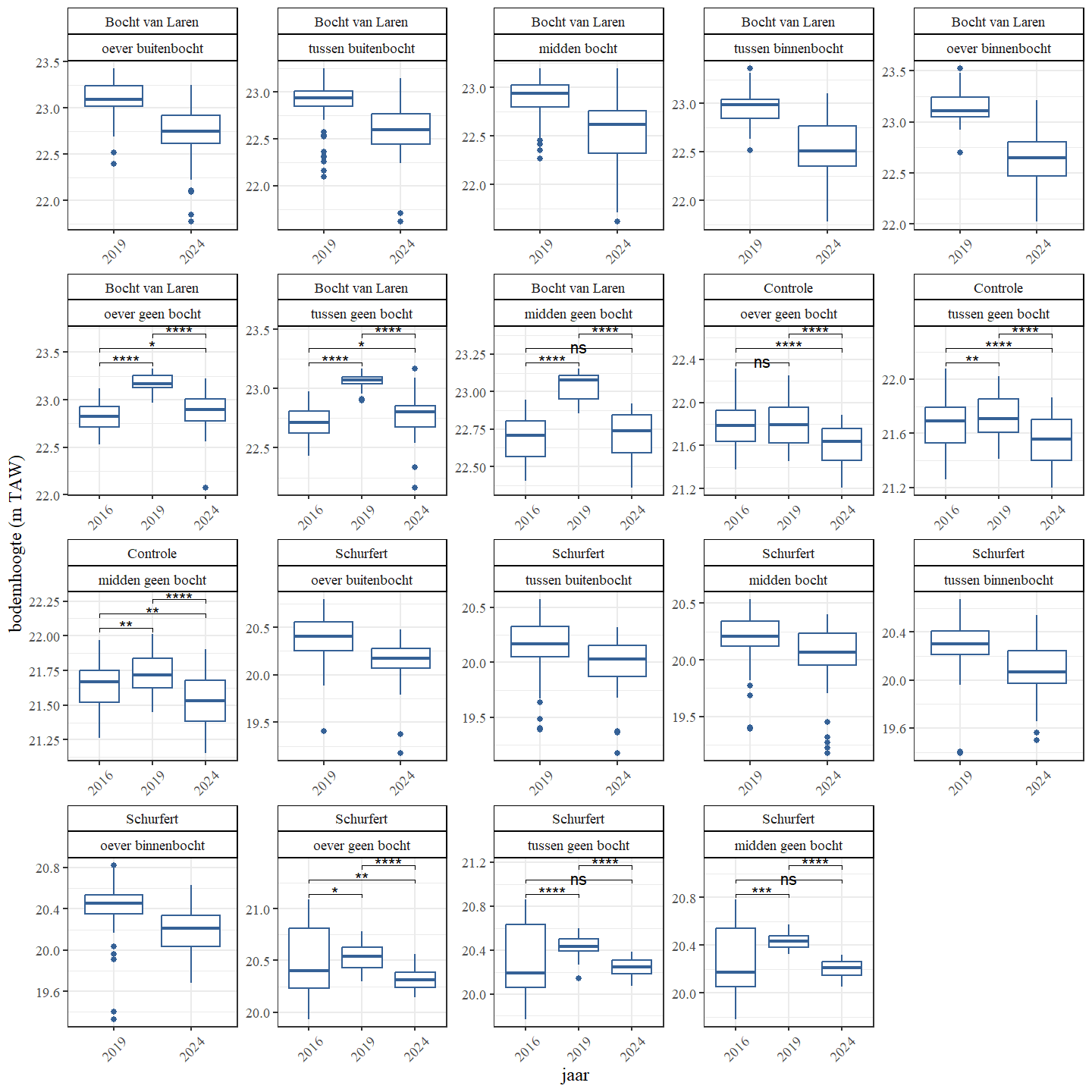 Boxplots van de bodemhoogte per jaar Een onderscheid wordt gemaakt tussen de secties en bochttypes.