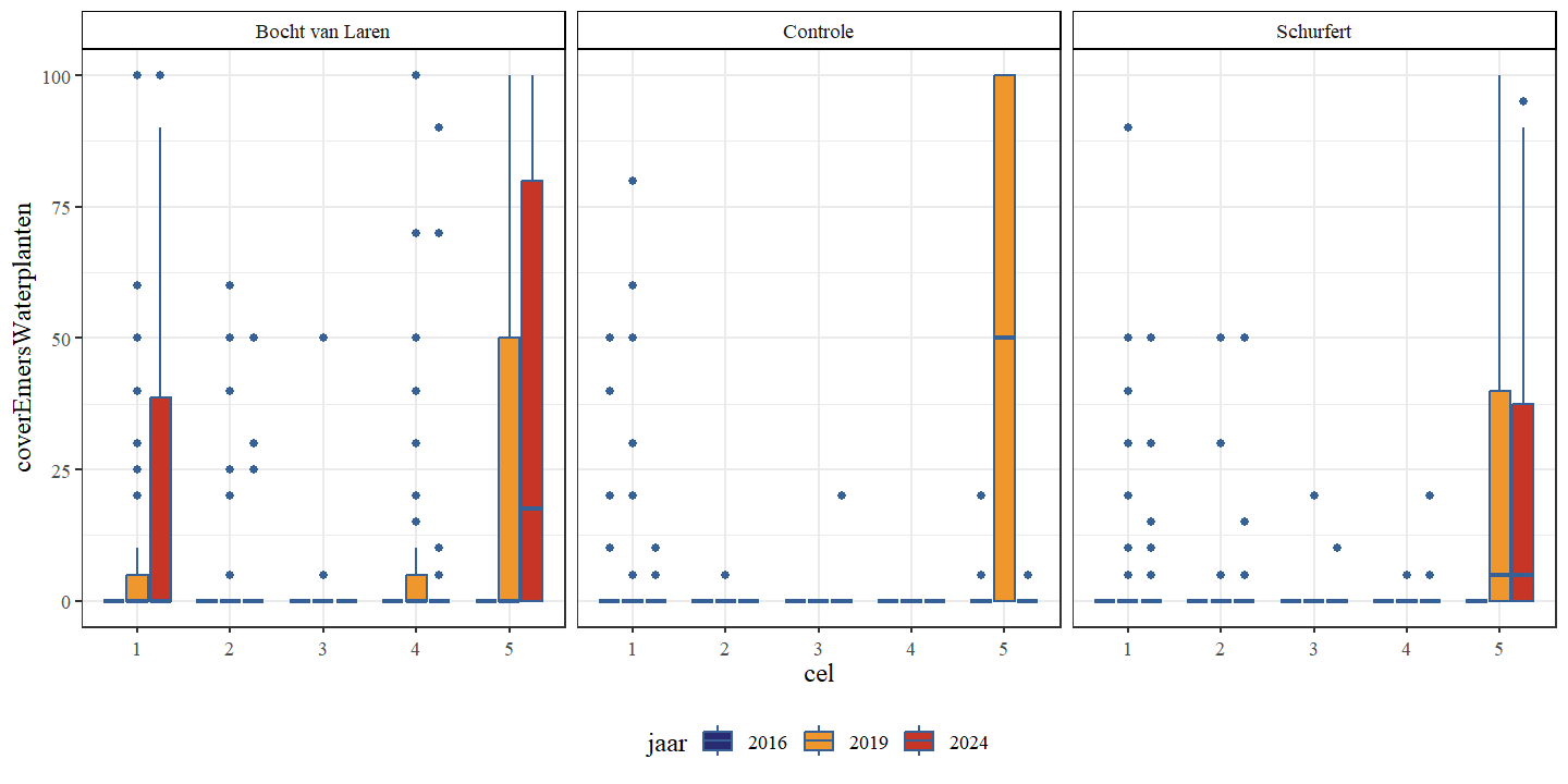 Boxplots van het percentage bedekking emerse waterplanten per cel. Een onderscheid wordt gemaakt tussen de secties en jaren.