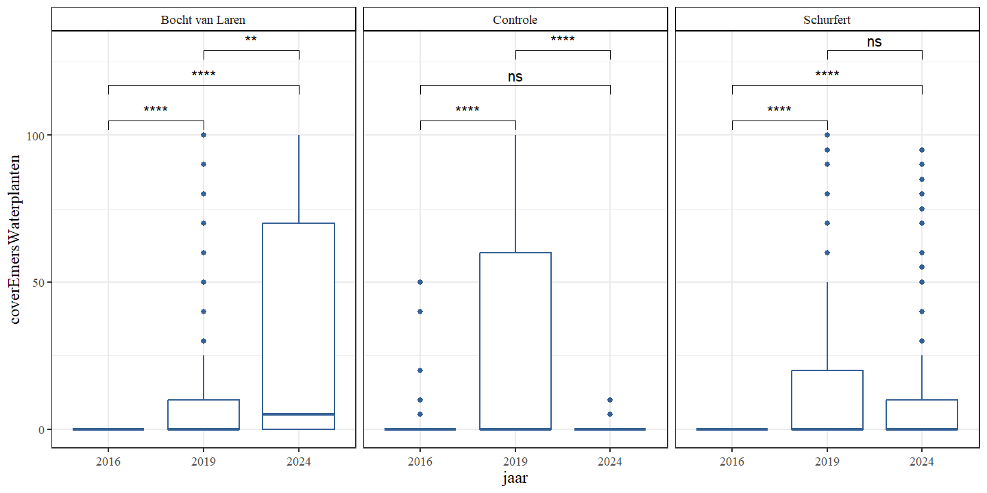 Boxplots van het percentage bedekking emerse waterplanten per jaar. Een onderscheid wordt gemaakt tussen de secties.