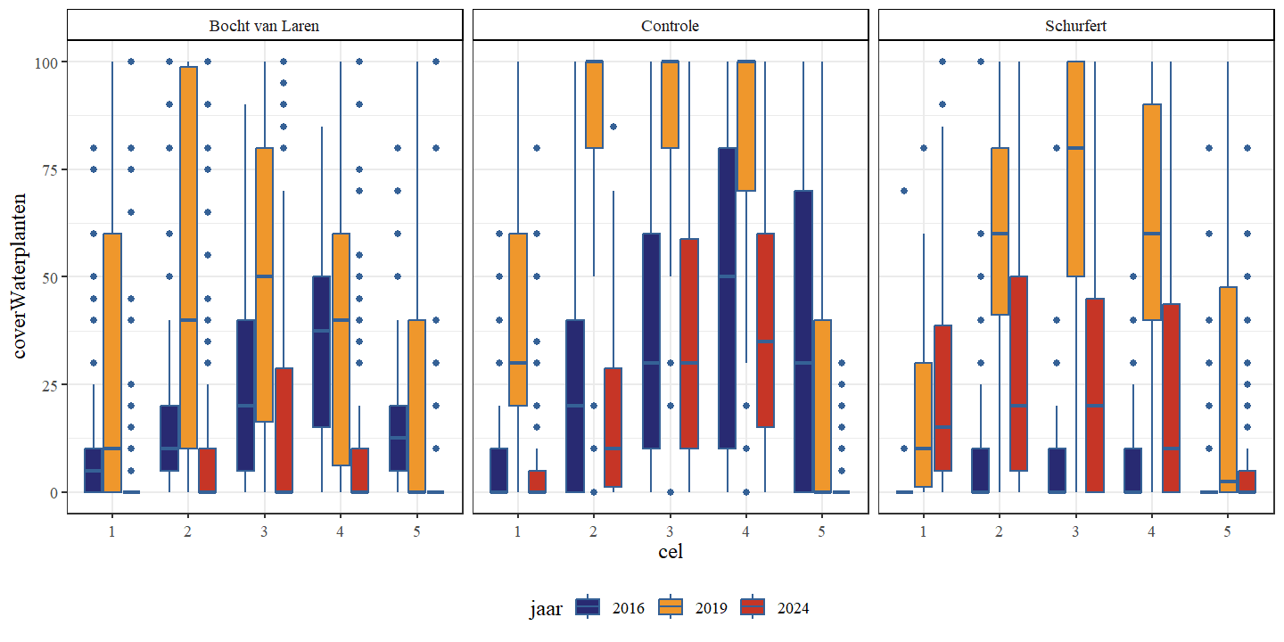 Boxplots van het percentage bedekking waterplanten per cel. Een onderscheid wordt gemaakt tussen de secties en jaren.