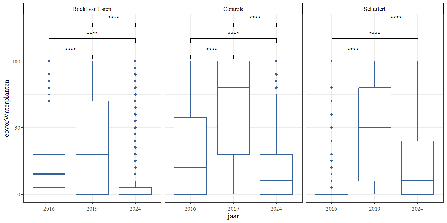 Boxplots van het percentage bedekking waterplanten per jaar. Een onderscheid wordt gemaakt tussen de secties.