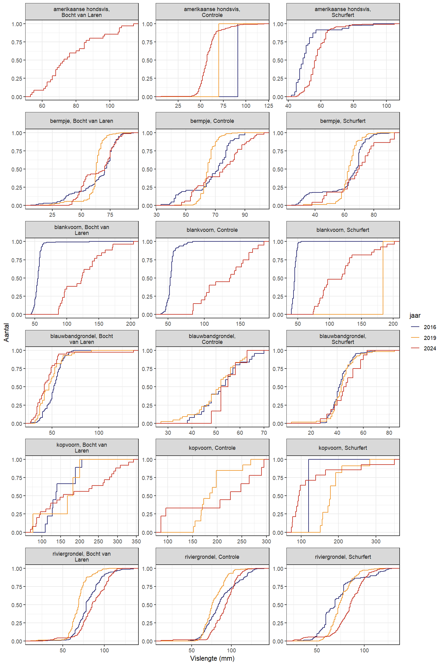 Cumulatieve lengteverdeling voor de verschillende gevangen soorten