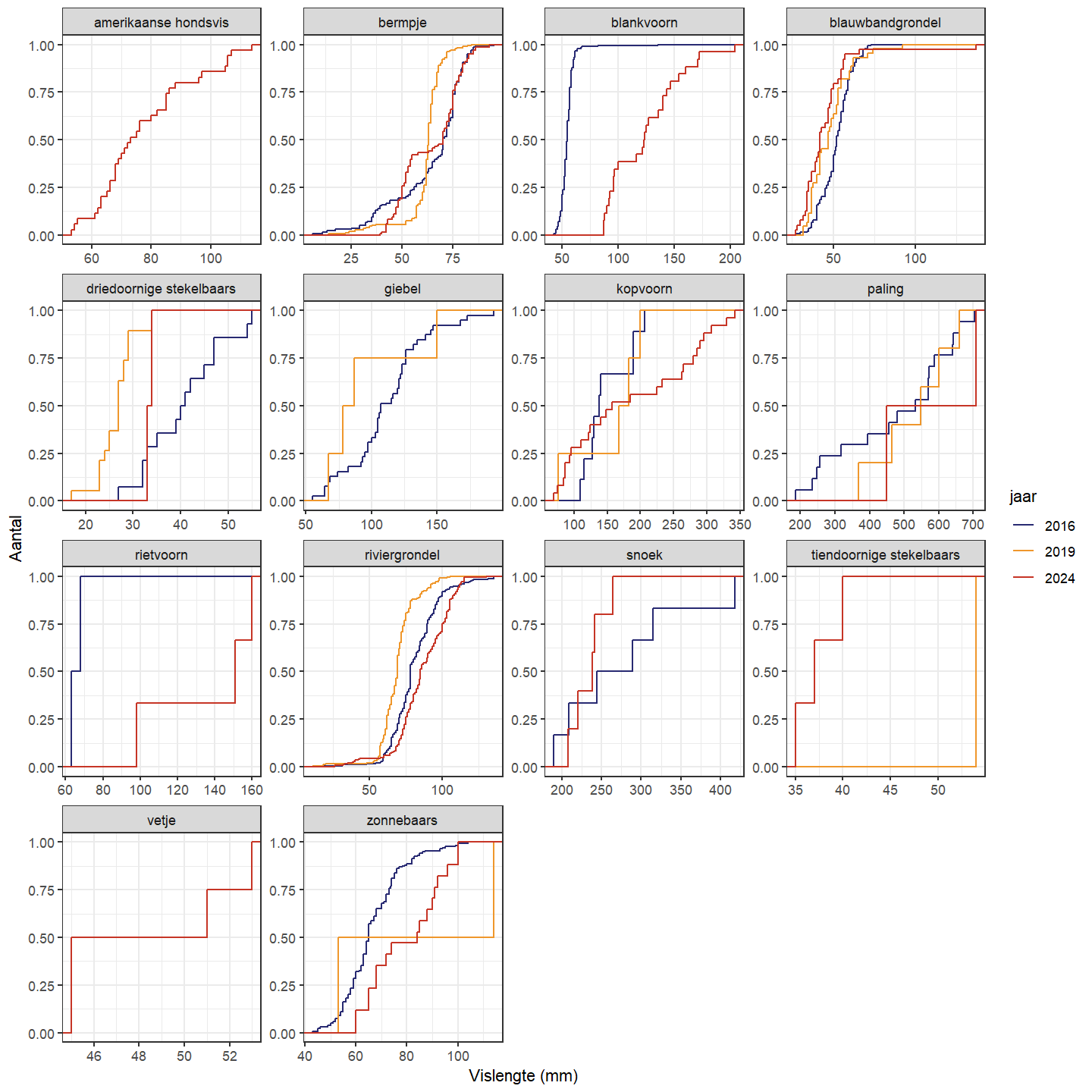 Cumulatieve lengteverdeling voor de verschillende gevangen soorten in Bocht van Laren.