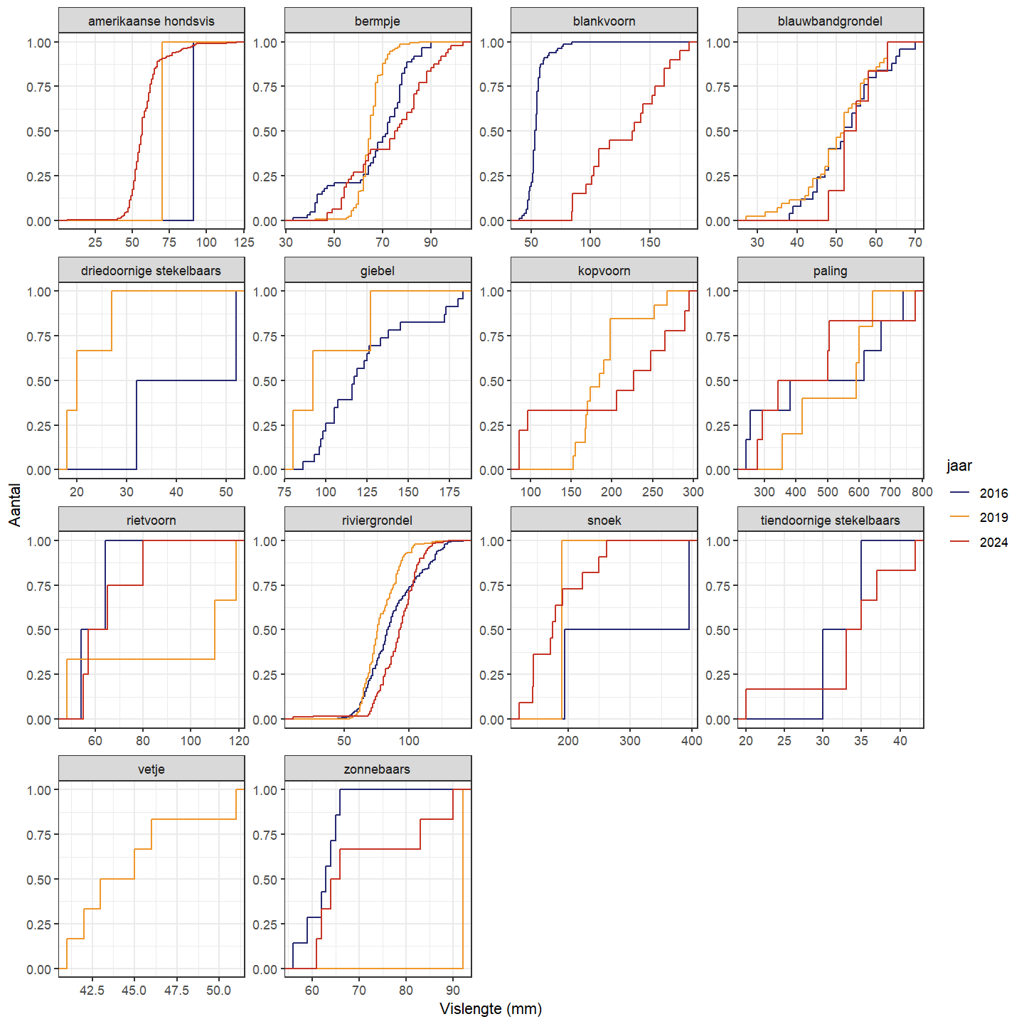 Cumulatieve lengteverdeling voor de verschillende gevangen soorten in Controle.