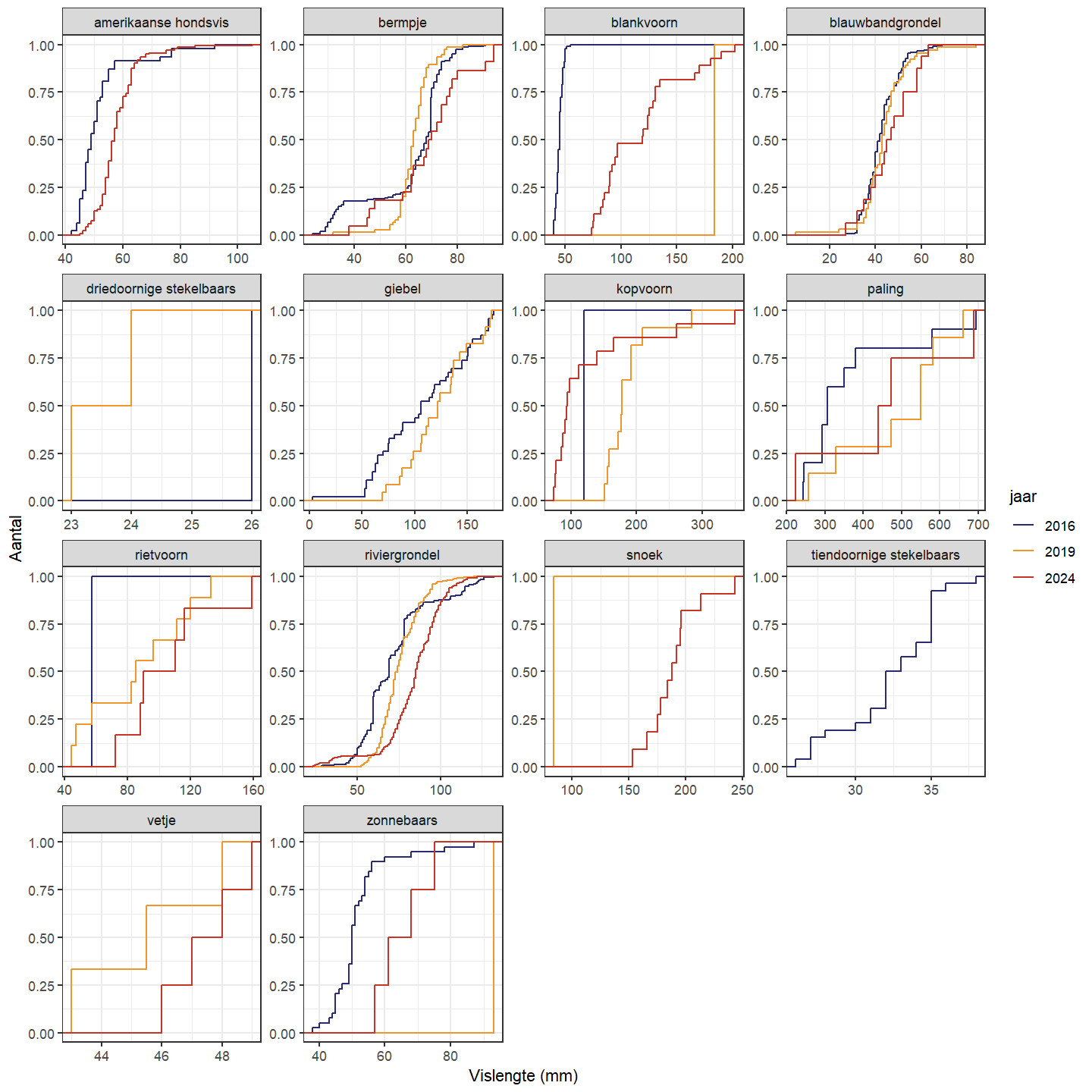 Cumulatieve lengteverdeling voor de verschillende gevangen soorten in Schurfert.