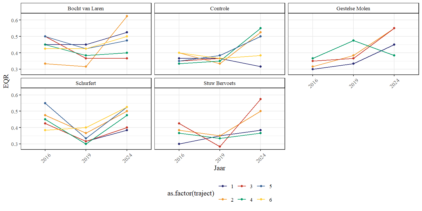 EQR (Ecological Quality Ratio) van de visgemeenschap in functie van jaar per sectie.