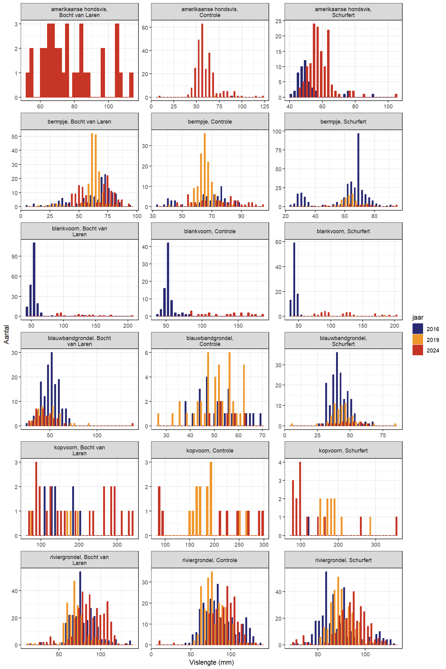 Lengteverdeling voor de verschillende gevangen soorten