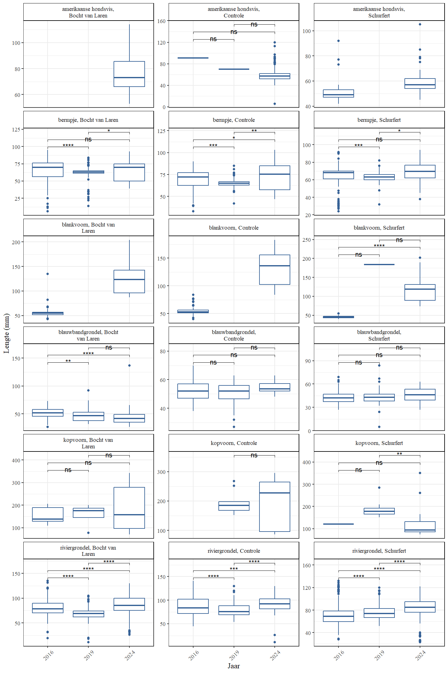 Boxplots die de gemiddelde lengte voorstellen in functie van het jaar. Gepaarde wilcoxon ranks sum testen met Bonferroni correctie werden gebruikt. p-waarden werden geclassificeerd als niet-significant of ns ($>$0.05), * (0.05-0.01), ** (0.01-0.001), *** (0.001-0.0001), **** (0.0001-0).