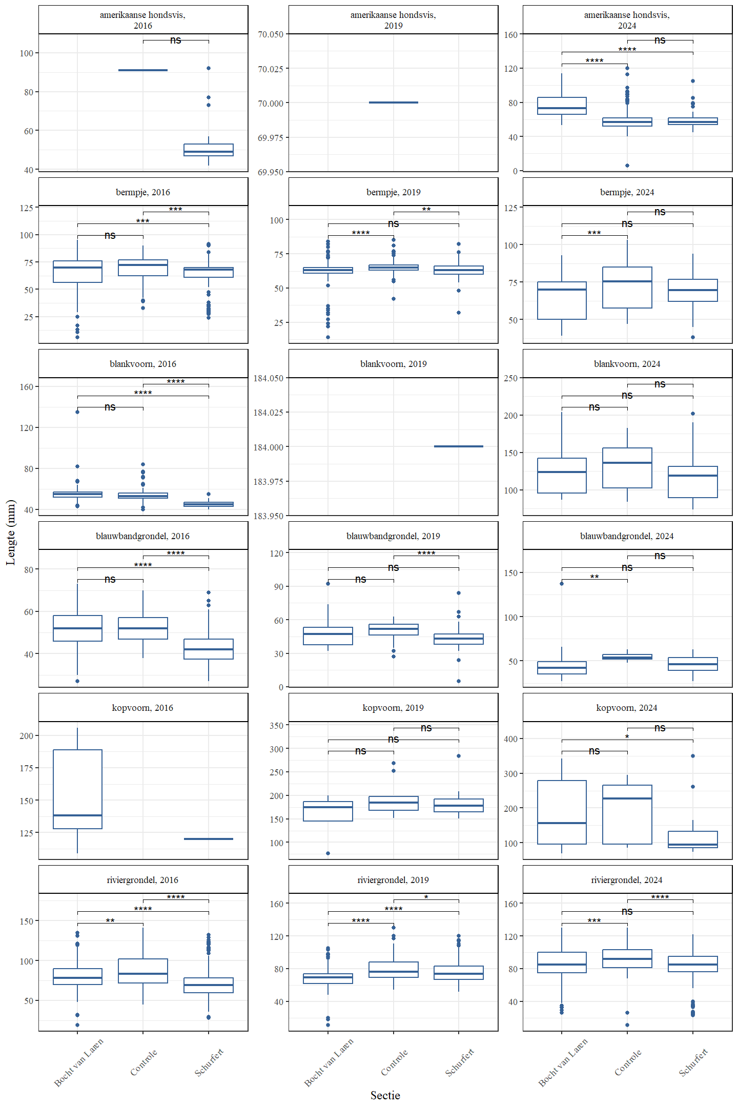 Boxplots die de gemiddelde lengte voorstellen in functie van de sectie Gepaarde wilcoxon ranks sum testen met Bonferroni correctie werden gebruikt. p-waarden werden geclassificeerd als niet-significant of ns ($>$0.05), * (0.05-0.01), ** (0.01-0.001), *** (0.001-0.0001), **** (0.0001-0).