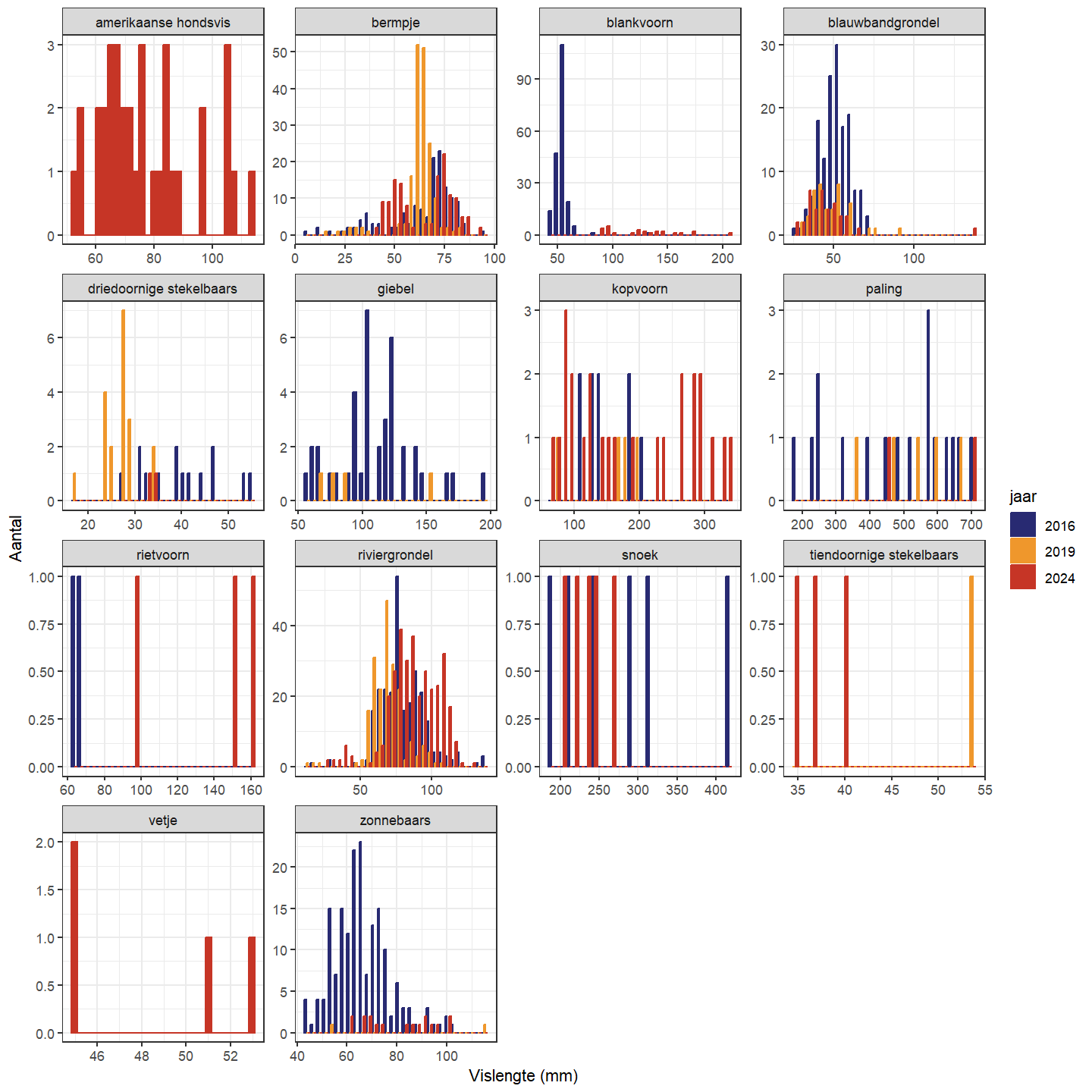 Lengteverdeling voor de verschillende gevangen soorten