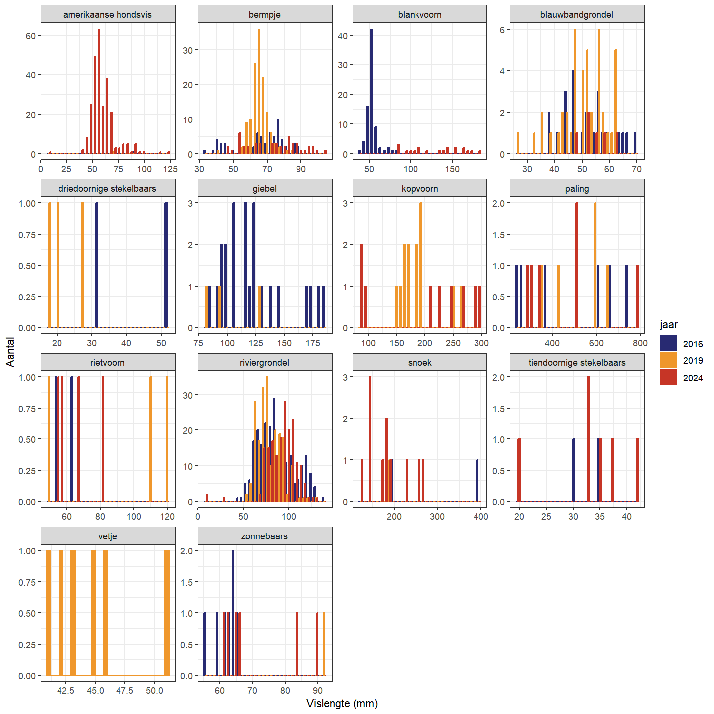 Lengteverdeling voor de verschillende gevangen soorten