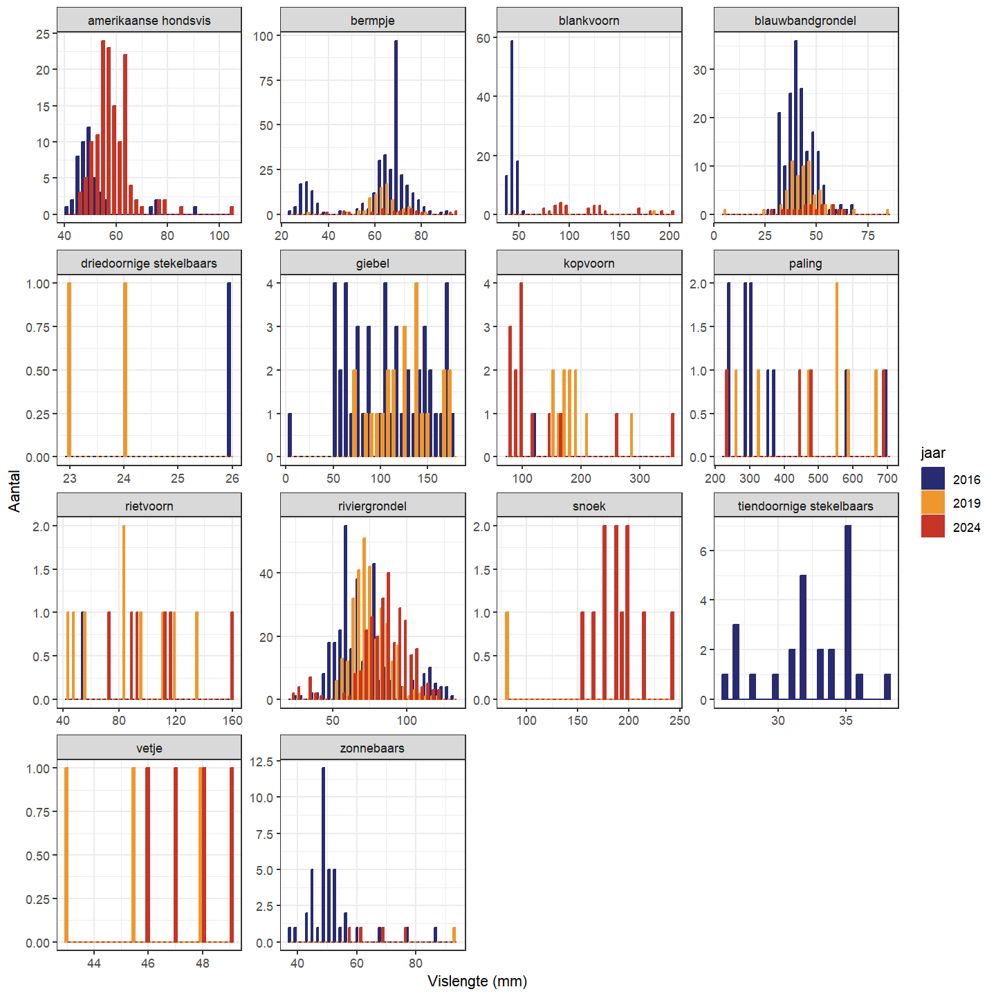 Lengteverdeling voor de verschillende gevangen soorten