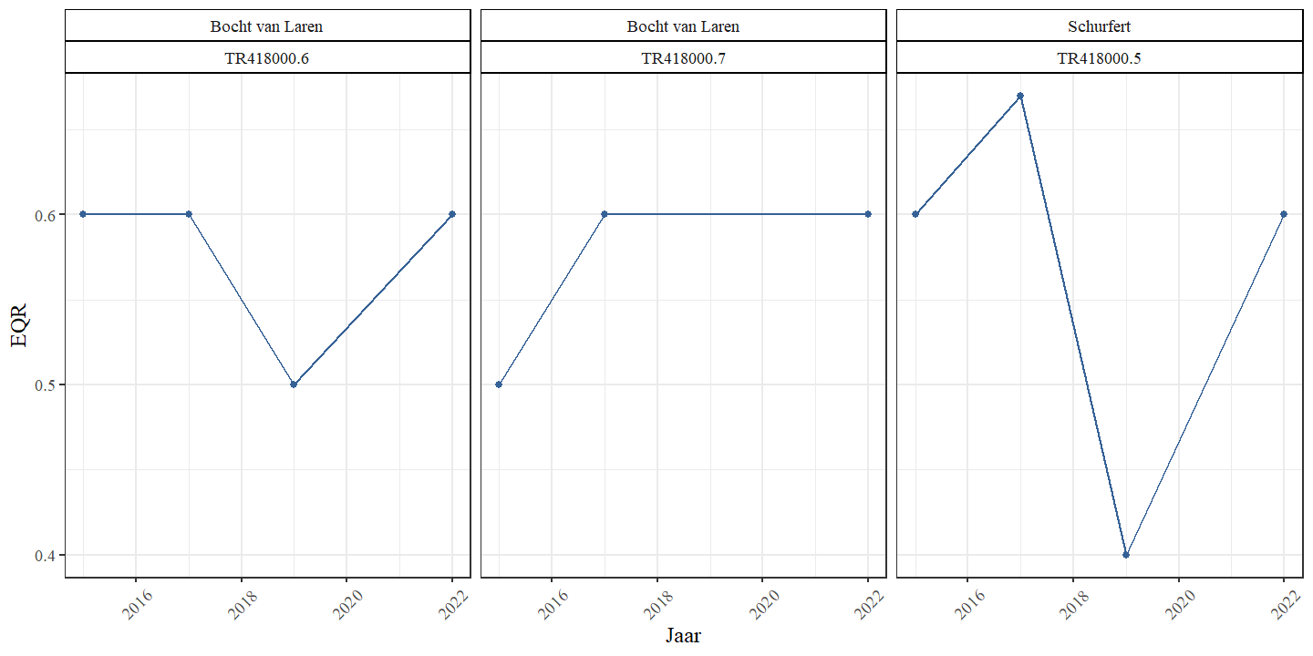 EQR (Ecological Quality Ratio) van de waterplanten in functie van het bemonsteringsjaar voor de verschillende locaties binnen de bestudeerde secties.