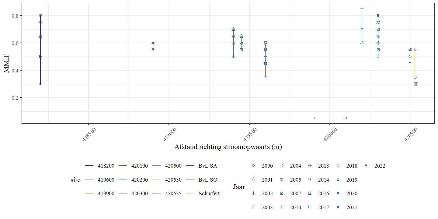 MMIF in functie van de afstand in stroomopwaartse richting voor de verschillende locaties in de Zwarte Beek.