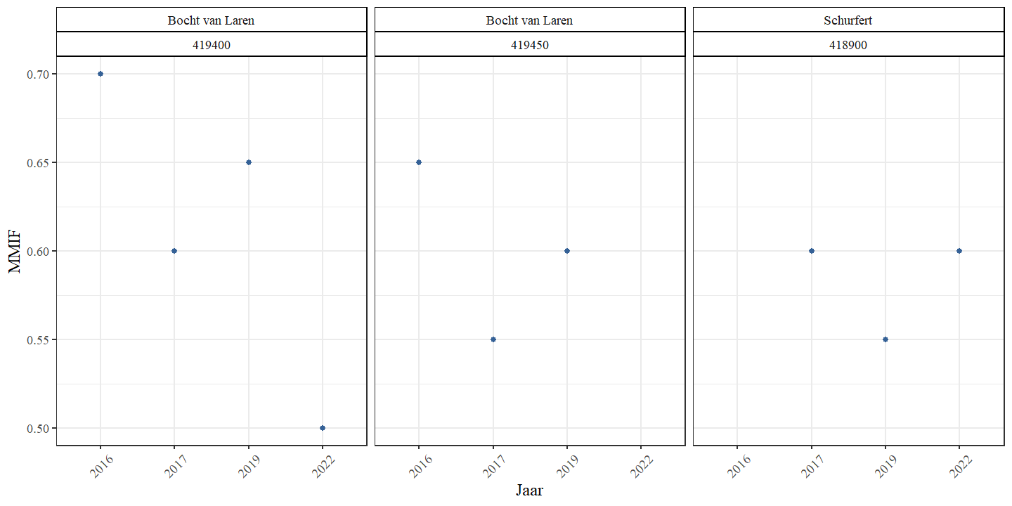 MMIF in functie van het bemonsteringsjaar voor de verschillende locaties binnen de bestudeerde secties.
