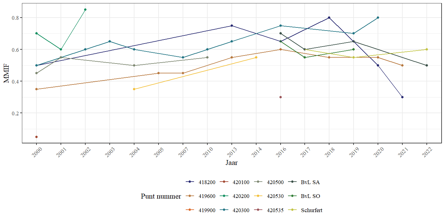 MMIF in functie van het bemonsteringsjaar voor de verschillende locaties in de Zwarte Beek.