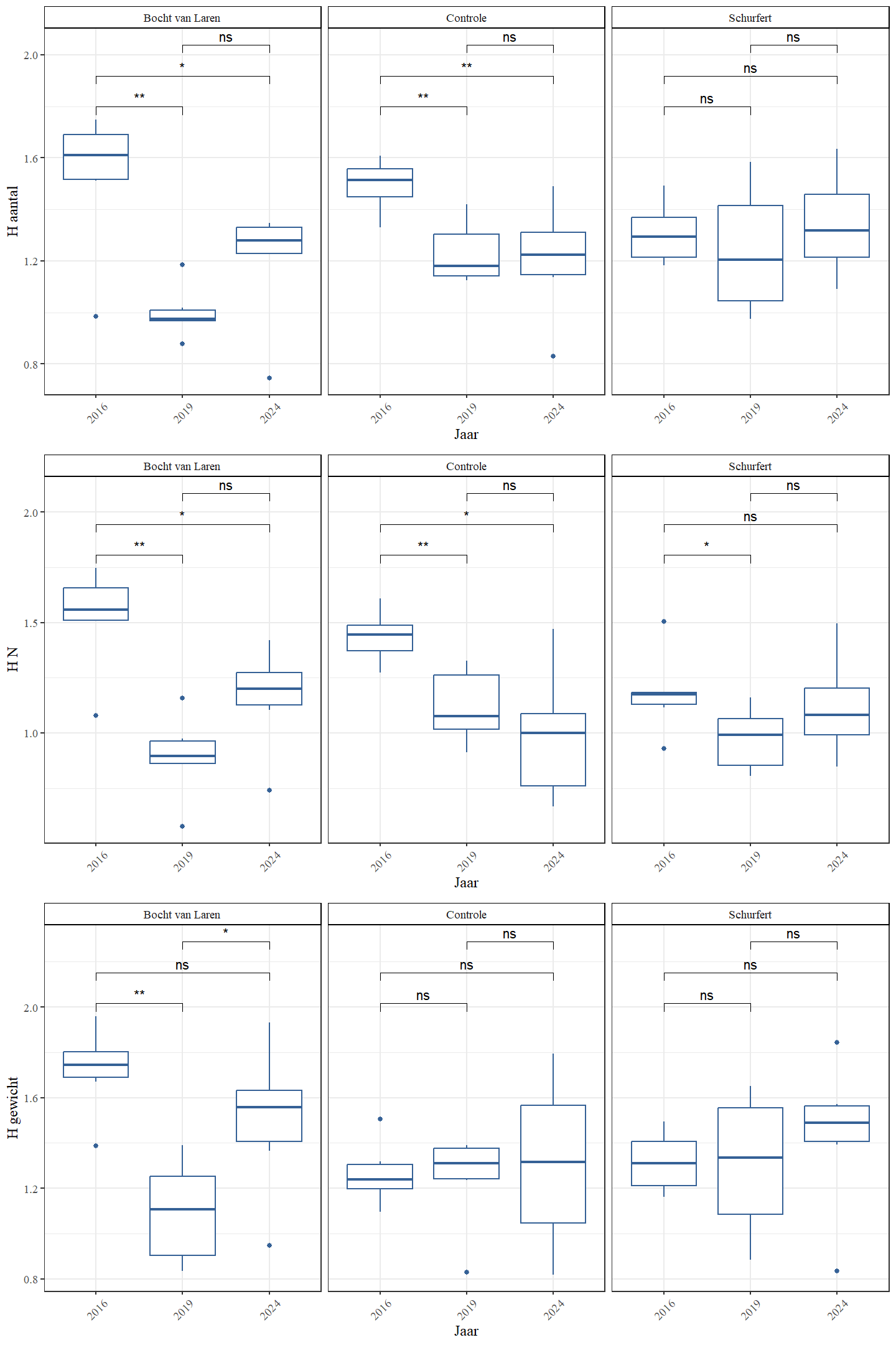 Shannon diversiteit op basis van aantallen, ingeschatte populatiegrootte en gewicht voor de verschillende secties en jaren.