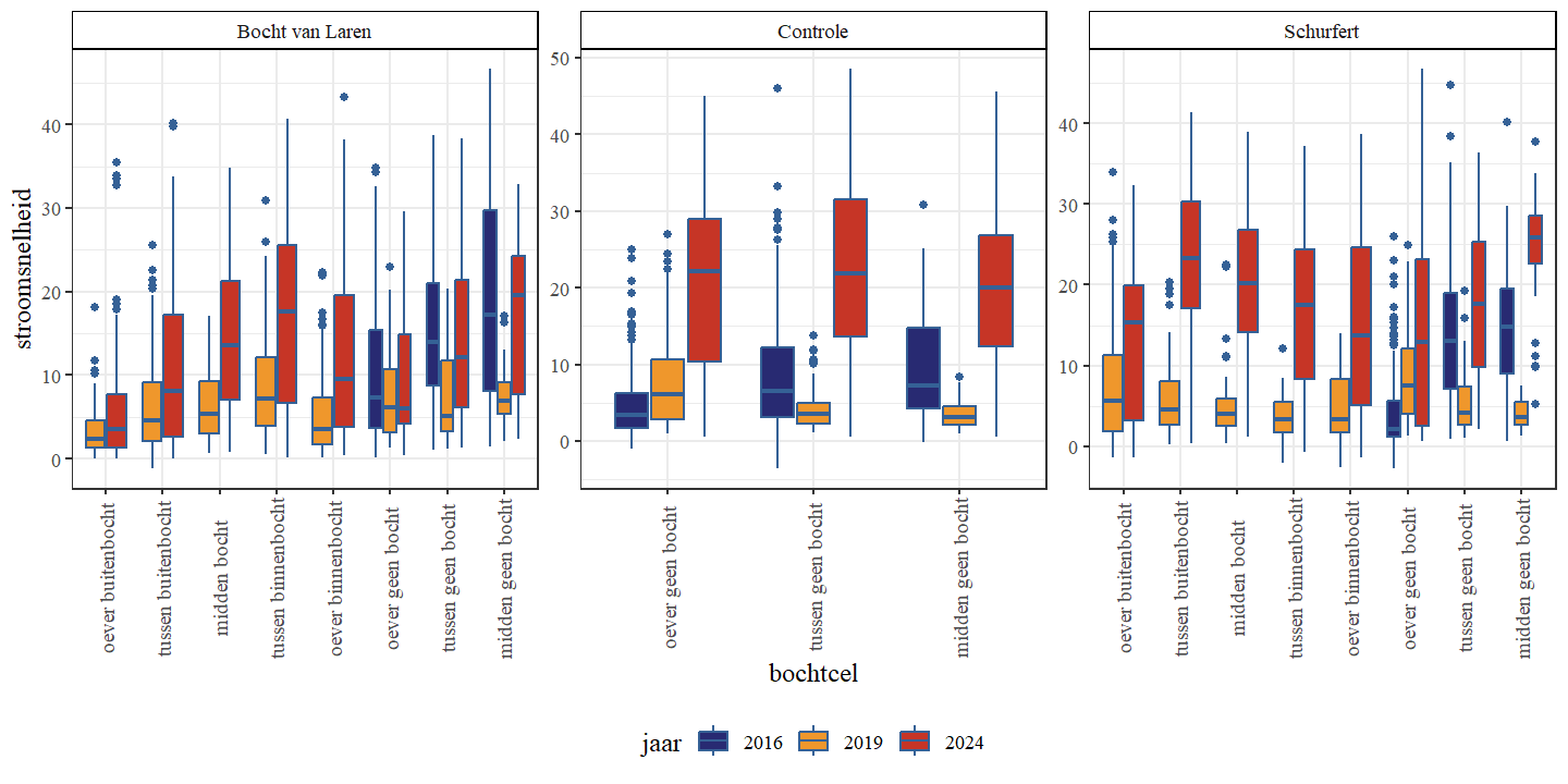 Boxplots van de stroomsnelheid (m/s) per bochttype. Een onderscheid wordt gemaakt tussen de secties en jaren