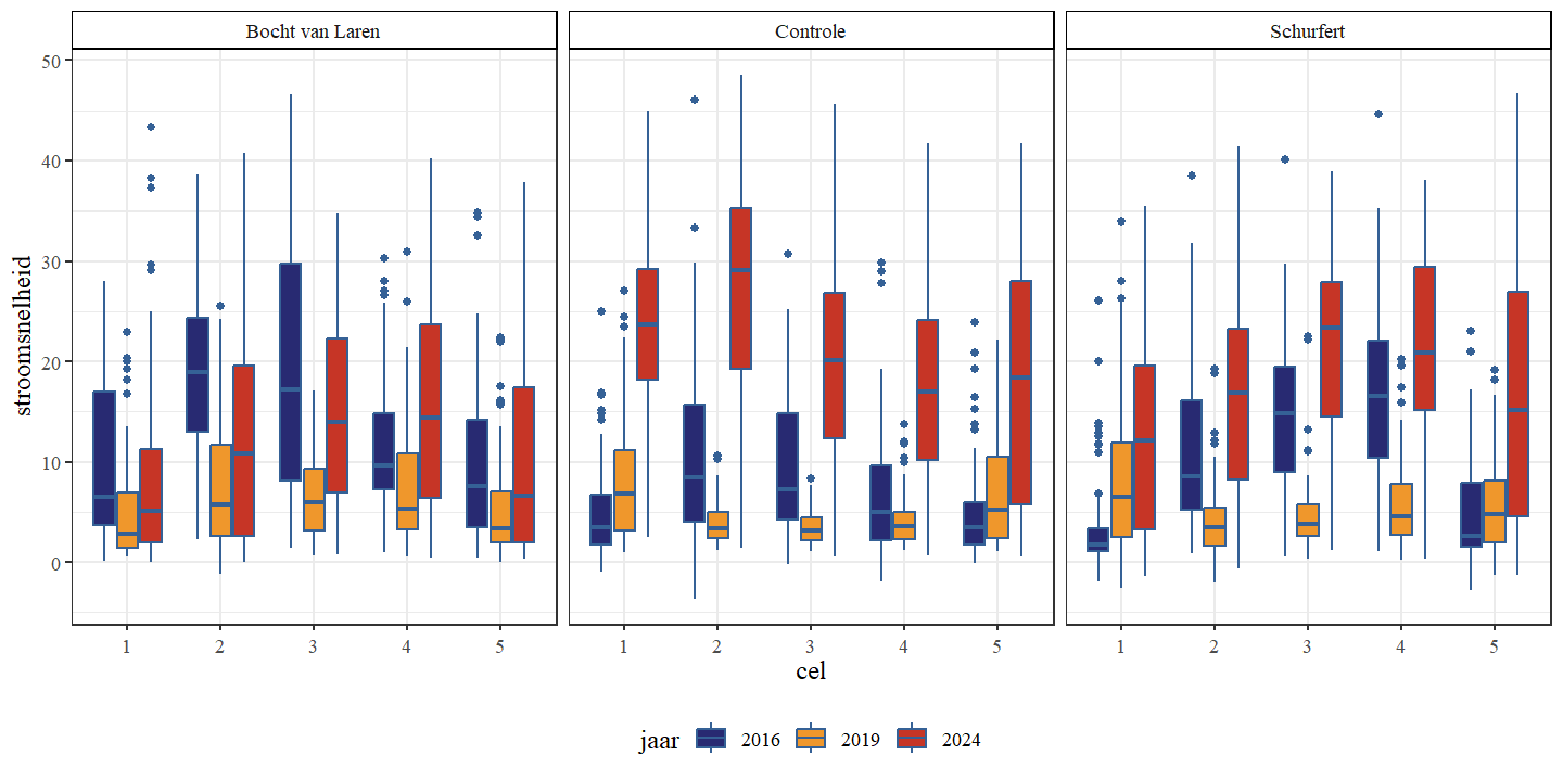 Boxplots van de stroomsnelheid (m/s) per cel. Een onderscheid wordt gemaakt tussen de secties en jaren