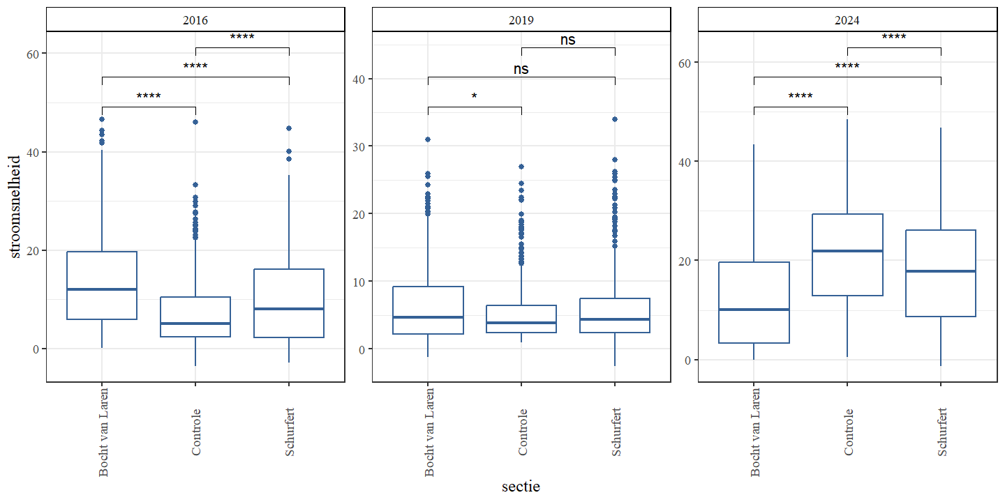 Boxplots van de stroomsnelheid (m/s) per sectie. Een onderscheid wordt gemaakt tussen de jaren