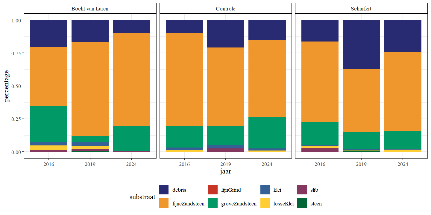 Gemiddelde substraatsamenstelling voor elk sectie.