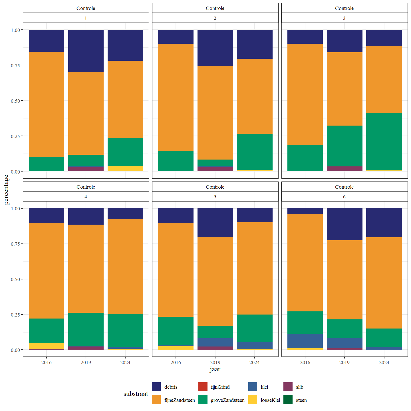 Gemiddelde substraatsamenstelling voor de controle sectie.