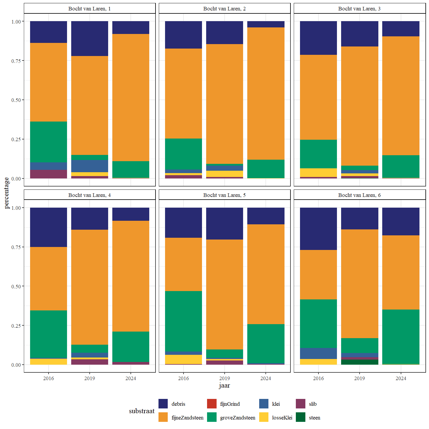 Gemiddelde substraatsamenstelling voor de Bocht van Laren sectie.
